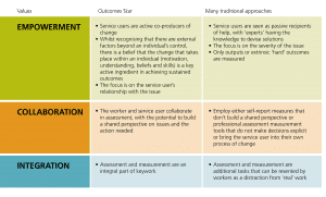 What Is The Outcomes Star? 